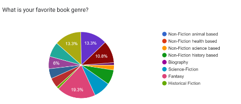 Poll of LD students' favorite book genres.